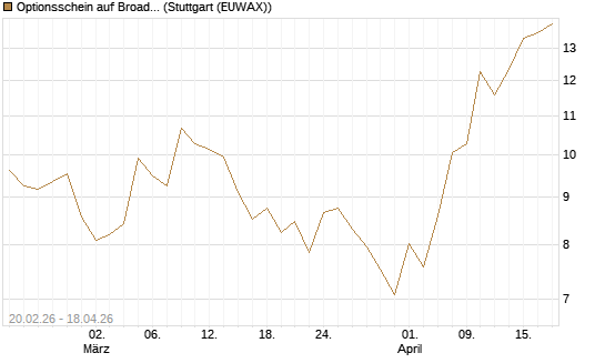 Optionsschein auf Broadcom [Goldman Sachs Bank Europe SE] Chart