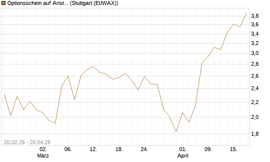Optionsschein auf Arista Networks Inc [Goldman Sachs Bank Europe SE] Chart
