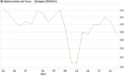 Optionsschein auf Accenture plc [Goldman Sachs Bank Europe SE] Chart