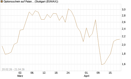 Optionsschein auf Palantir Technologies Inc [Goldman Sachs Bank Europe SE] Chart