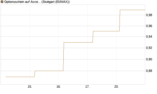 Optionsschein auf Accenture plc [Goldman Sachs Bank Europe SE] Chart