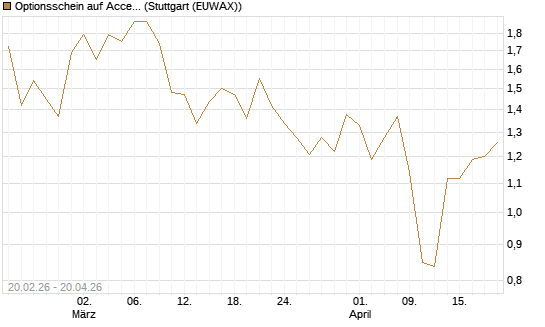 Optionsschein auf Accenture plc [Goldman Sachs Bank Europe SE] Chart