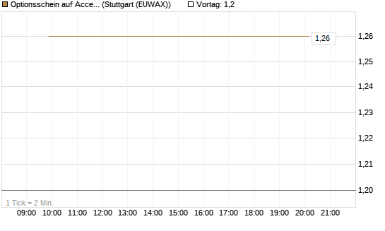 Optionsschein auf Accenture plc [Goldman Sachs Bank Europe SE] Chart