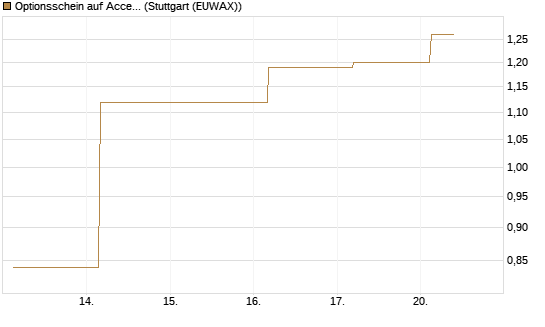 Optionsschein auf Accenture plc [Goldman Sachs Bank Europe SE] Chart