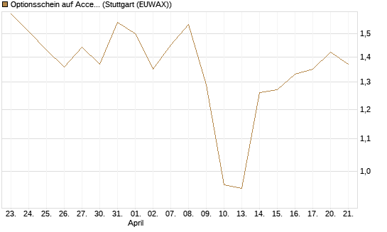 Optionsschein auf Accenture plc [Goldman Sachs Bank Europe SE] Chart