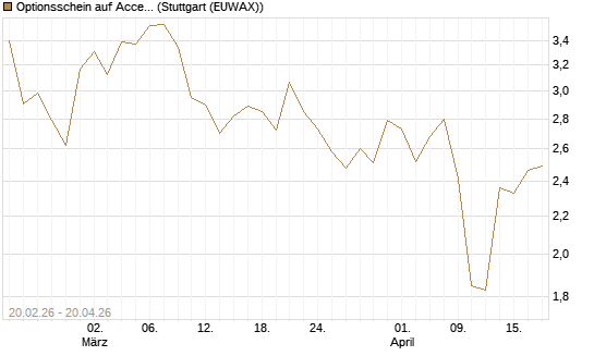 Optionsschein auf Accenture plc [Goldman Sachs Bank Europe SE] Chart