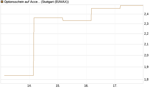 Optionsschein auf Accenture plc [Goldman Sachs Bank Europe SE] Chart