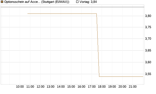 Optionsschein auf Accenture plc [Goldman Sachs Bank Europe SE] Chart