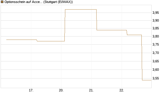 Optionsschein auf Accenture plc [Goldman Sachs Bank Europe SE] Chart