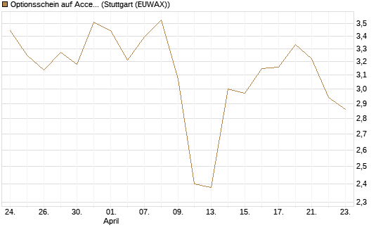 Optionsschein auf Accenture plc [Goldman Sachs Bank Europe SE] Chart