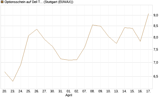 Optionsschein auf Dell Technologies [Goldman Sachs Bank Europe SE] Chart