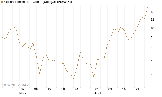 Optionsschein auf Caterpillar [Goldman Sachs Bank Europe SE] Chart
