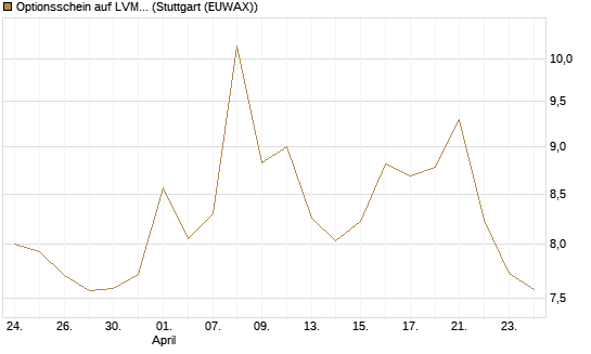 Optionsschein auf LVMH [Goldman Sachs Bank Europe SE] Chart