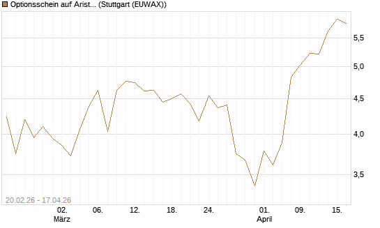 Optionsschein auf Arista Networks Inc [Goldman Sachs Bank Europe SE] Chart
