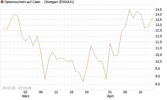 Optionsschein auf Caterpillar [Goldman Sachs Bank Europe SE] Chart