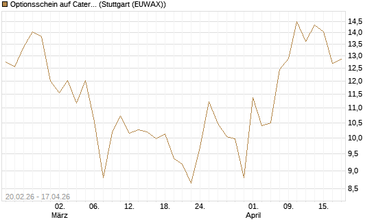 Optionsschein auf Caterpillar [Goldman Sachs Bank Europe SE] Chart