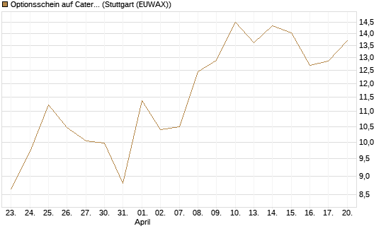 Optionsschein auf Caterpillar [Goldman Sachs Bank Europe SE] Chart
