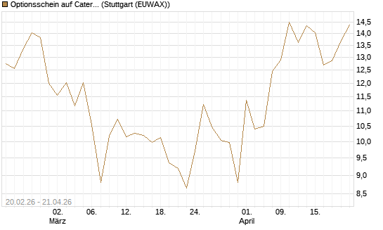 Optionsschein auf Caterpillar [Goldman Sachs Bank Europe SE] Chart