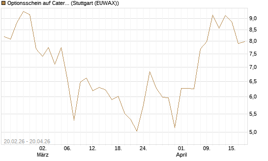 Optionsschein auf Caterpillar [Goldman Sachs Bank Europe SE] Chart