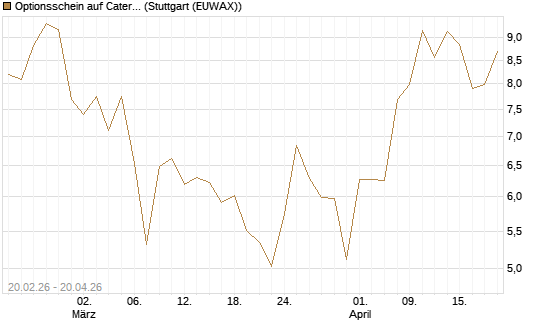 Optionsschein auf Caterpillar [Goldman Sachs Bank Europe SE] Chart