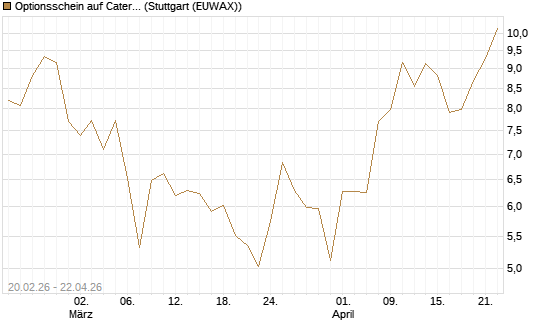 Optionsschein auf Caterpillar [Goldman Sachs Bank Europe SE] Chart