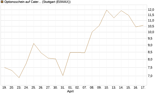 Optionsschein auf Caterpillar [Goldman Sachs Bank Europe SE] Chart