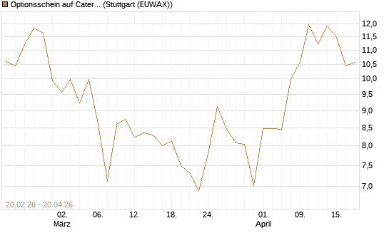 Optionsschein auf Caterpillar [Goldman Sachs Bank Europe SE] Chart