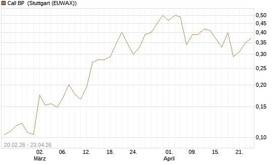 Call BP [Vontobel] Chart