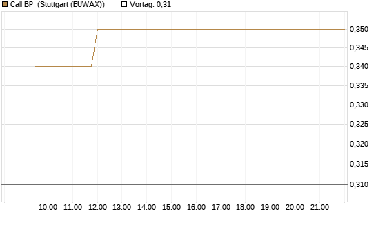 Call BP [Vontobel] Chart