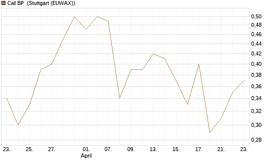 Call BP [Vontobel] Chart