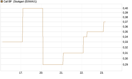 Call BP [Vontobel] Chart