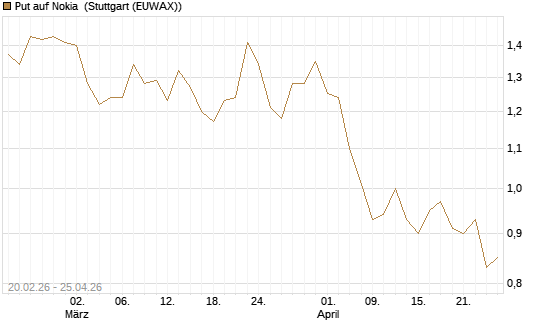 Put auf Nokia [Vontobel] Chart