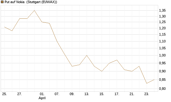 Put auf Nokia [Vontobel] Chart