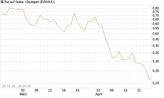 Put auf Nokia [Vontobel] Chart