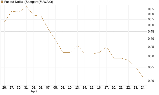 Put auf Nokia [Vontobel] Chart