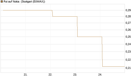 Put auf Nokia [Vontobel] Chart