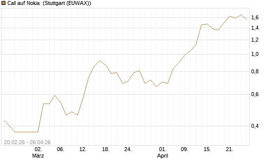 Call auf Nokia [Vontobel] Chart
