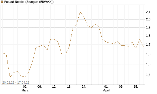 Put auf Nestle [Vontobel] Chart