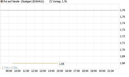Put auf Nestle [Vontobel] Chart