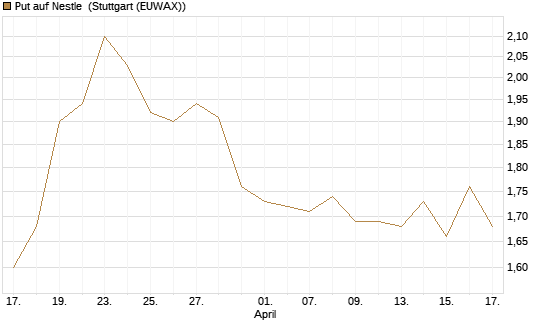Put auf Nestle [Vontobel] Chart