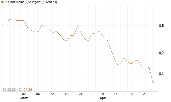 Put auf Nokia [Vontobel] Chart