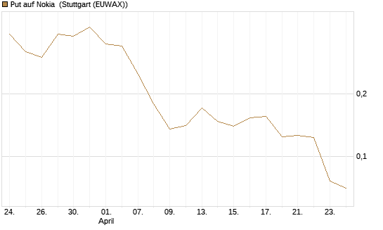Put auf Nokia [Vontobel] Chart