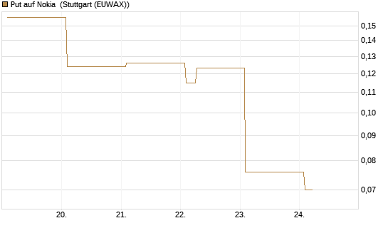 Put auf Nokia [Vontobel] Chart