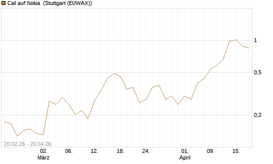 Call auf Nokia [Vontobel] Chart