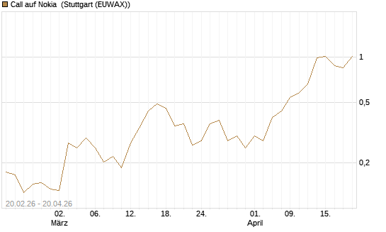 Call auf Nokia [Vontobel] Chart