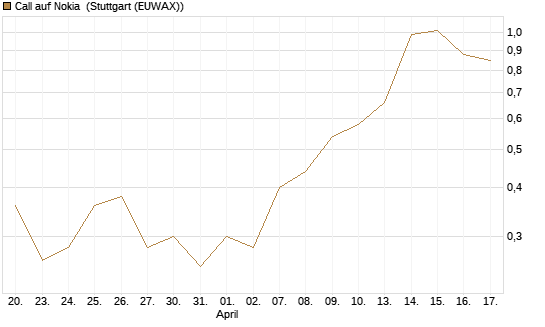 Call auf Nokia [Vontobel] Chart