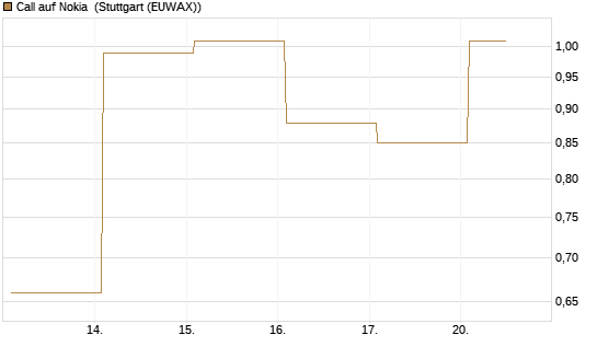 Call auf Nokia [Vontobel] Chart