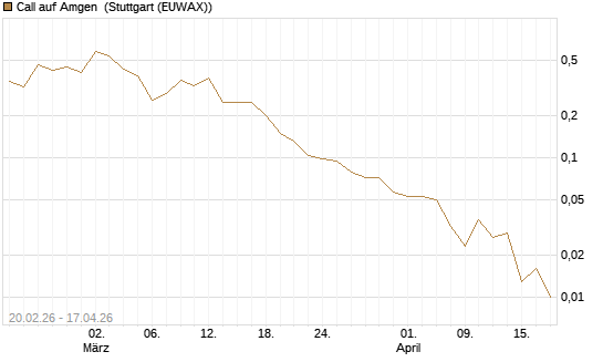 Call auf Amgen [Vontobel] Chart