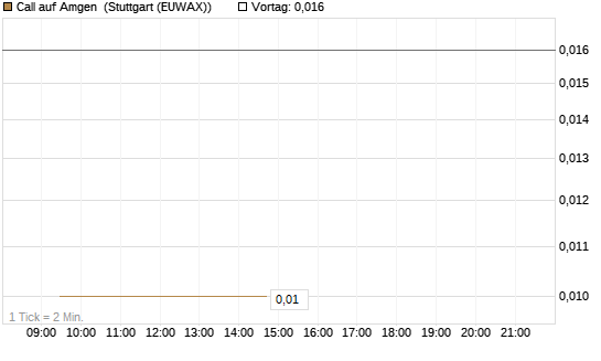 Call auf Amgen [Vontobel] Chart