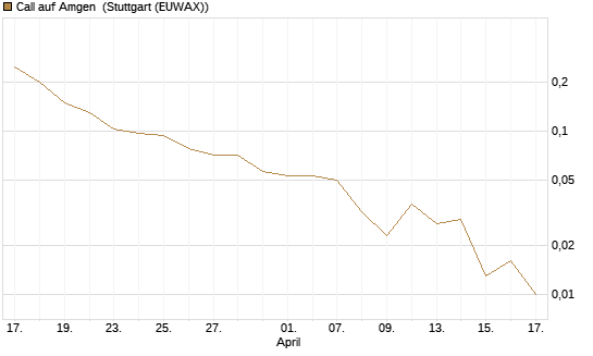 Call auf Amgen [Vontobel] Chart